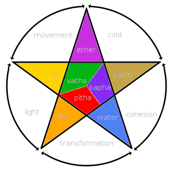 Culturally-based Beliefs About Illness Causation